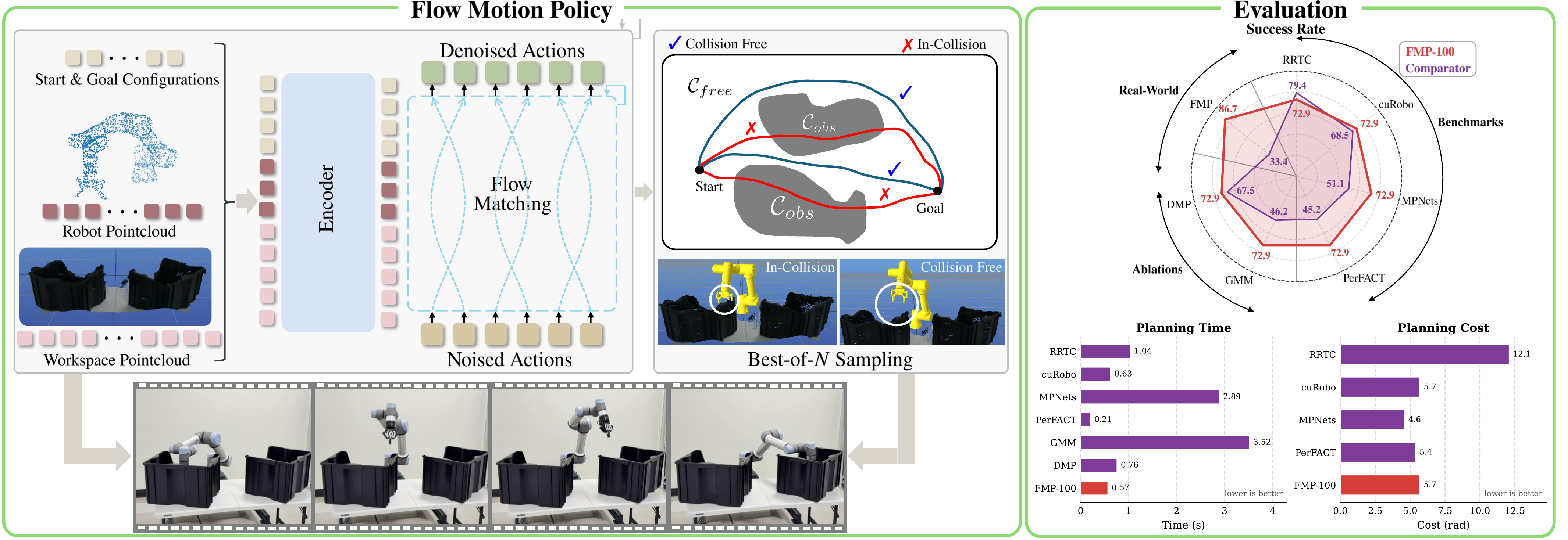 Flow Motion Policy overview: point cloud conditioned flow policy with best-of-N sampling