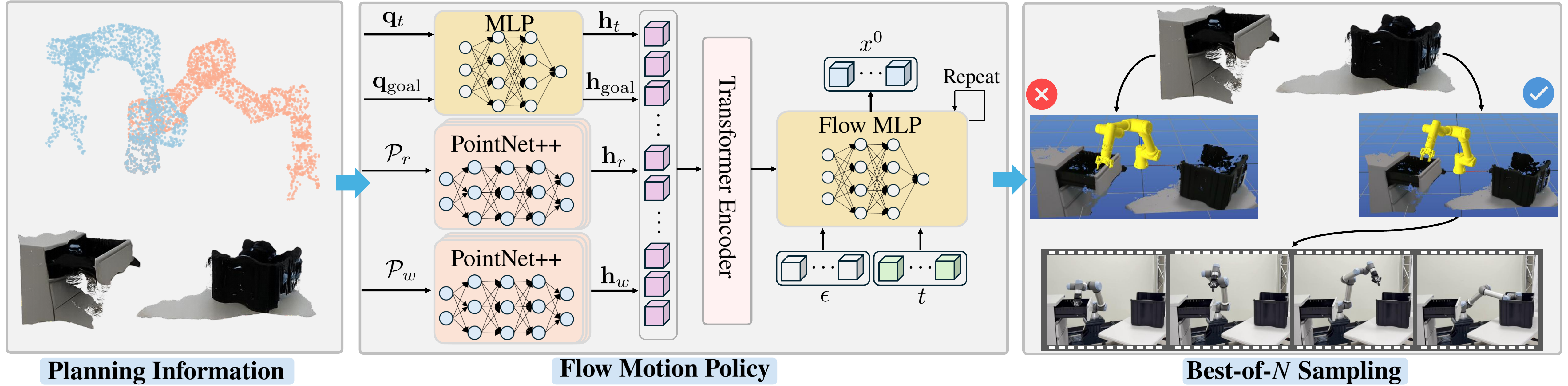 Flow Motion Policy architecture: encoder + flow MLP + best-of-N sampling