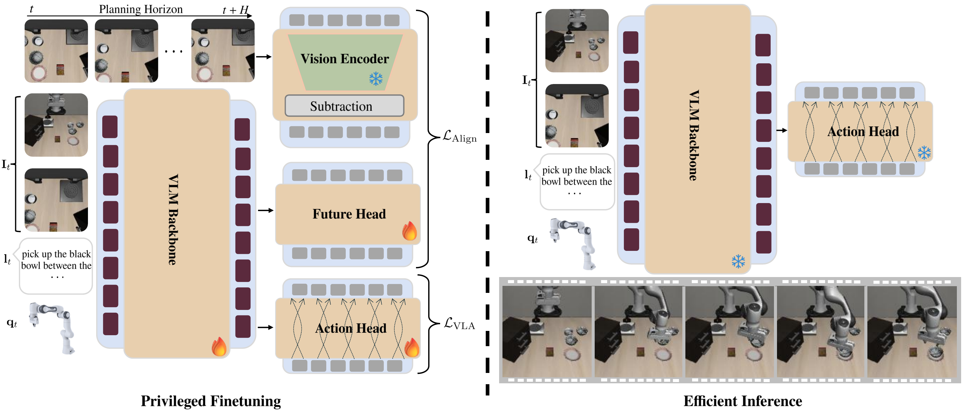 PHR-VLA framework: privileged finetuning with a future head aligned to latent dynamics during training (left), and efficient inference using only the action head (right)