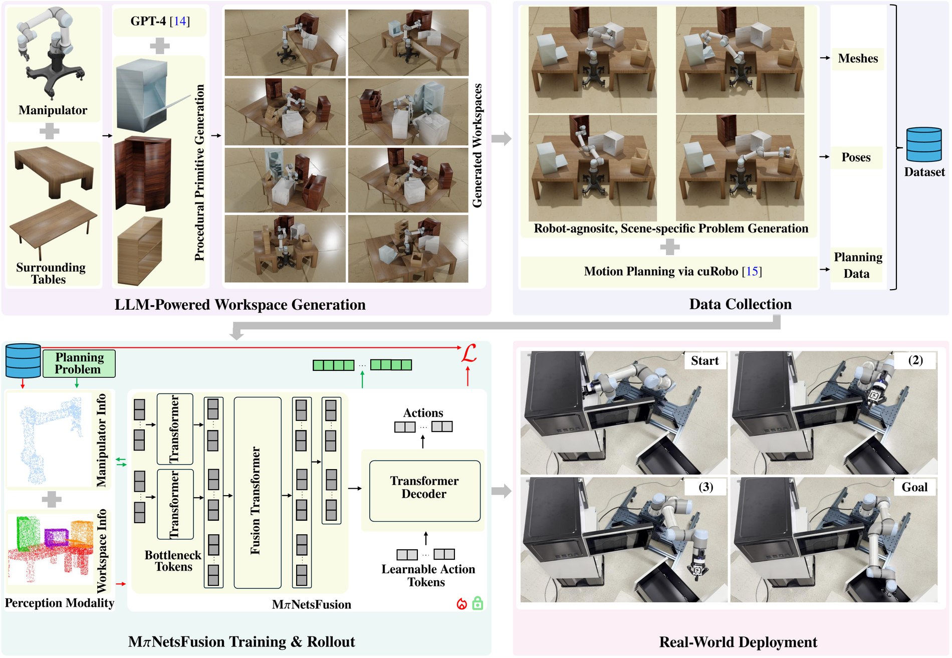PerFACT overview: LLM-powered workspace generation, data collection with cuRobo, MπNetsFusion training and rollout, and real-world deployment on a UR5e manipulator