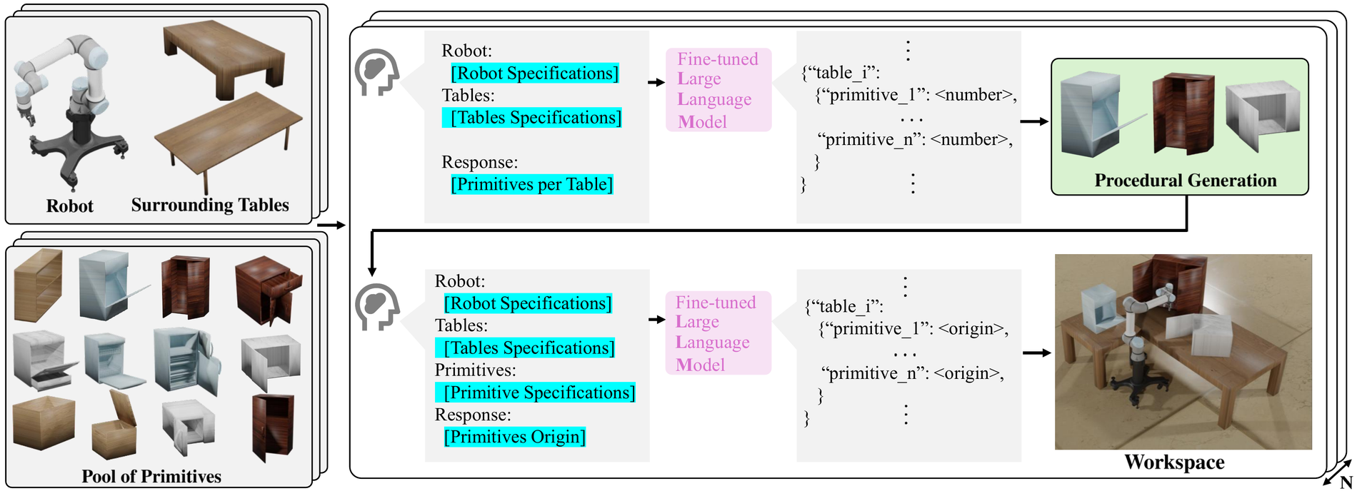 MotionGeneralizer framework: robot and table selection, LLM-guided primitive counts, procedural generation, and LLM-guided primitive placement