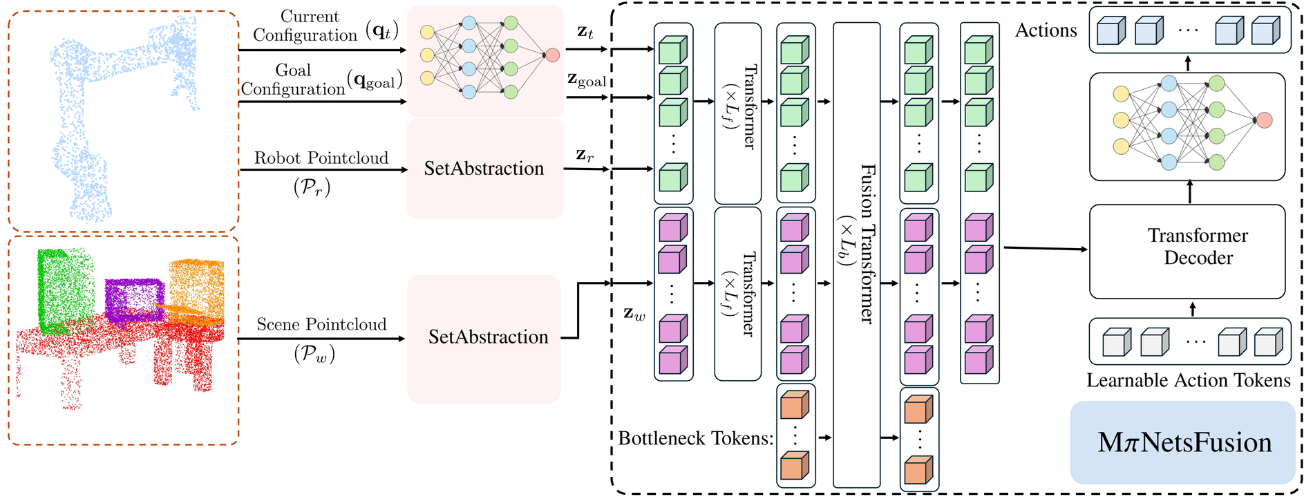 MπNetsFusion architecture: PointNet++ set abstraction and MLP encoders feed unimodal transformers and a fusion transformer with bottleneck tokens, decoded by a transformer decoder into action chunks