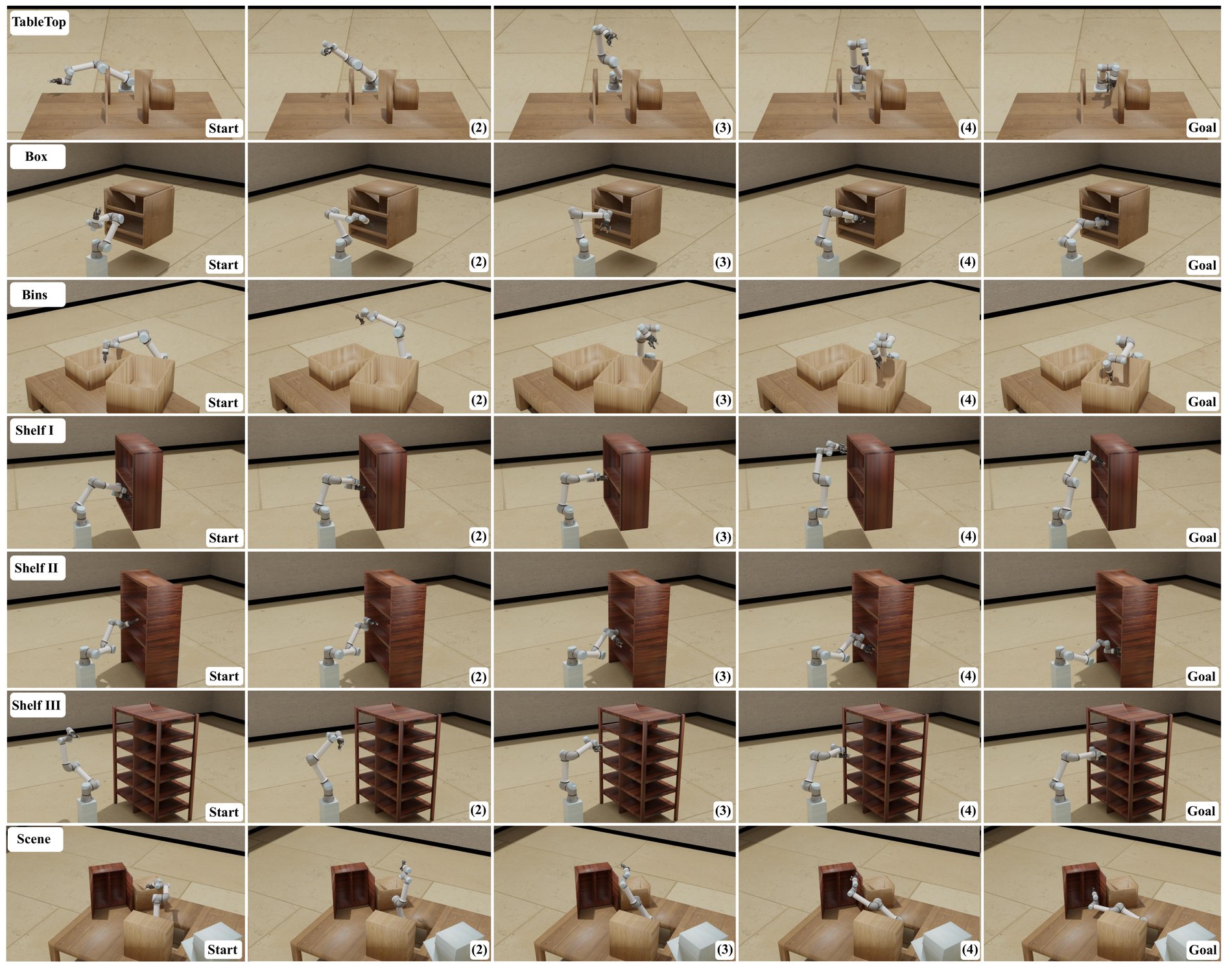 Simulated policy rollouts across TableTop, Box, Bins, Shelf I, Shelf II, Shelf III, and an out-of-distribution Scene, each shown as start, two intermediate frames, and goal