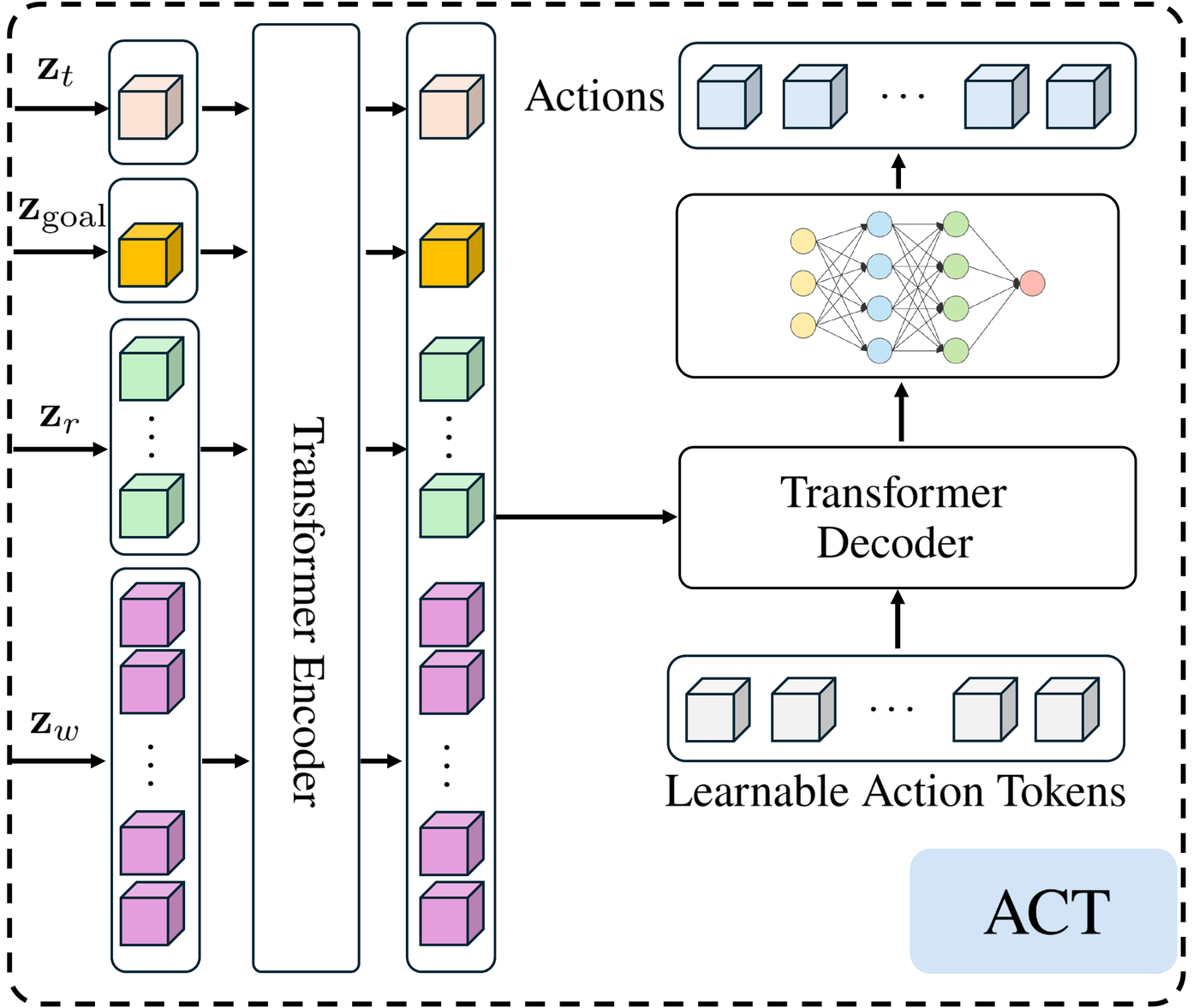 ACT baseline architecture: standard pairwise transformer encoder over all planning modalities feeding a transformer decoder