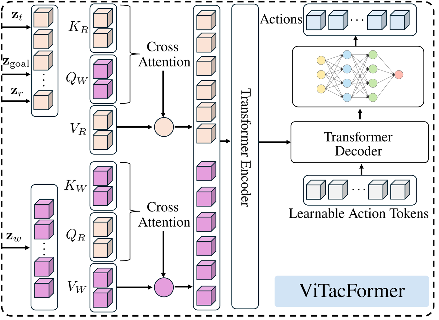 ViTacFormer architecture: cross-attention between robot and workspace embeddings via key/query/value projections